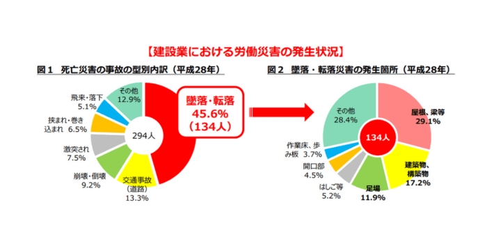 建設業における労働災害の発生状況を示した円グラフ