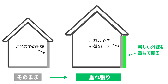 カバー工法