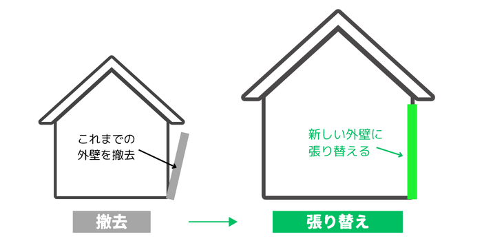 張り替え工法