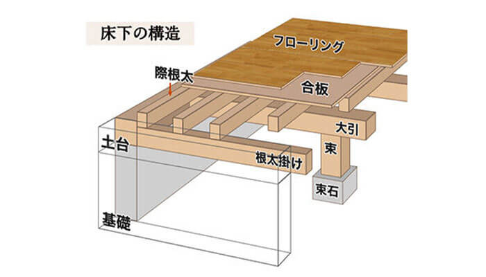 床下の構造のイラスト